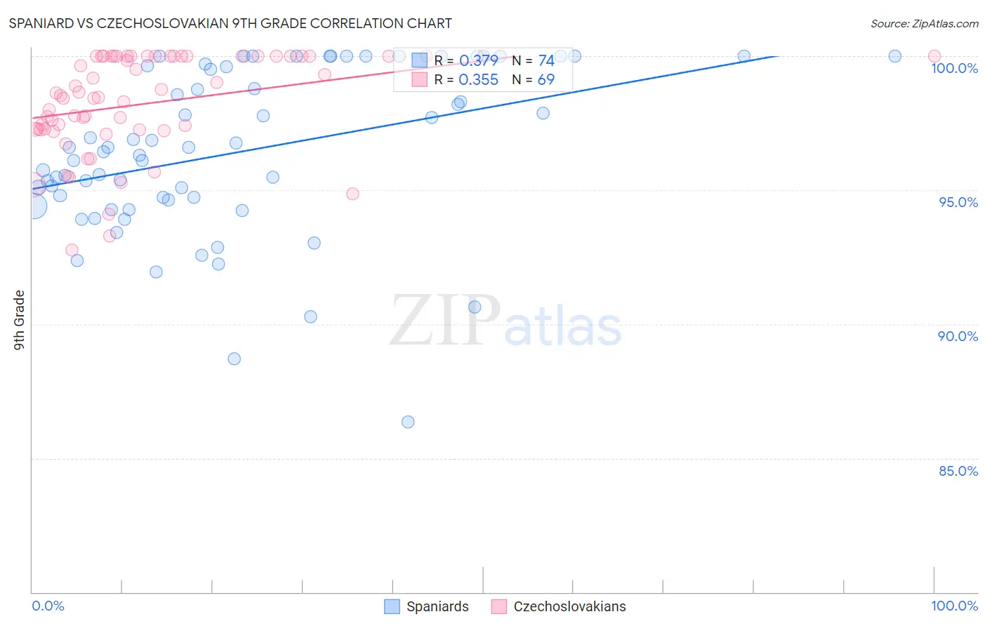 Spaniard vs Czechoslovakian 9th Grade