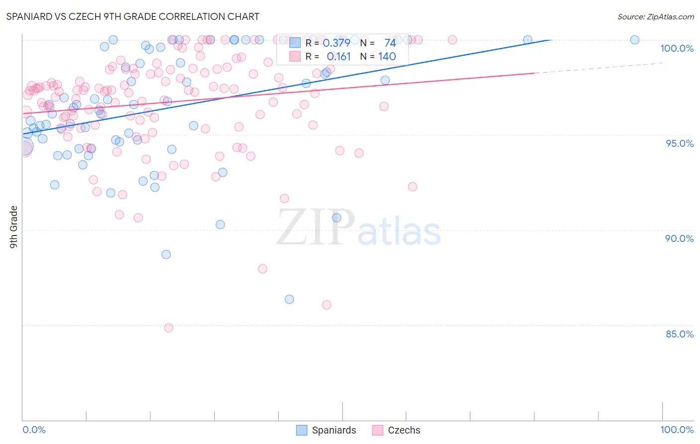 Spaniard vs Czech 9th Grade