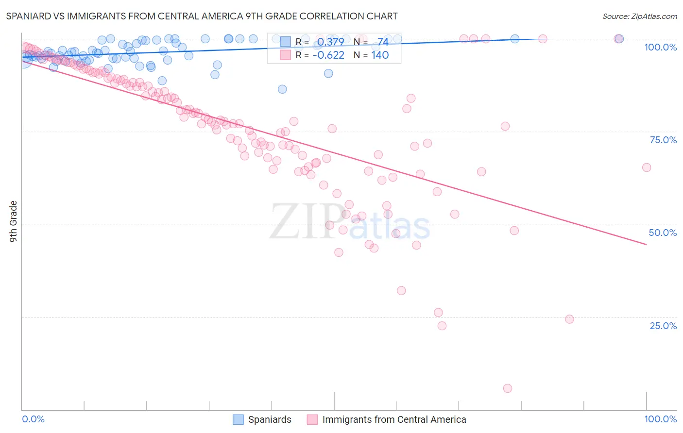 Spaniard vs Immigrants from Central America 9th Grade