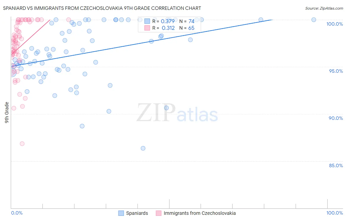 Spaniard vs Immigrants from Czechoslovakia 9th Grade