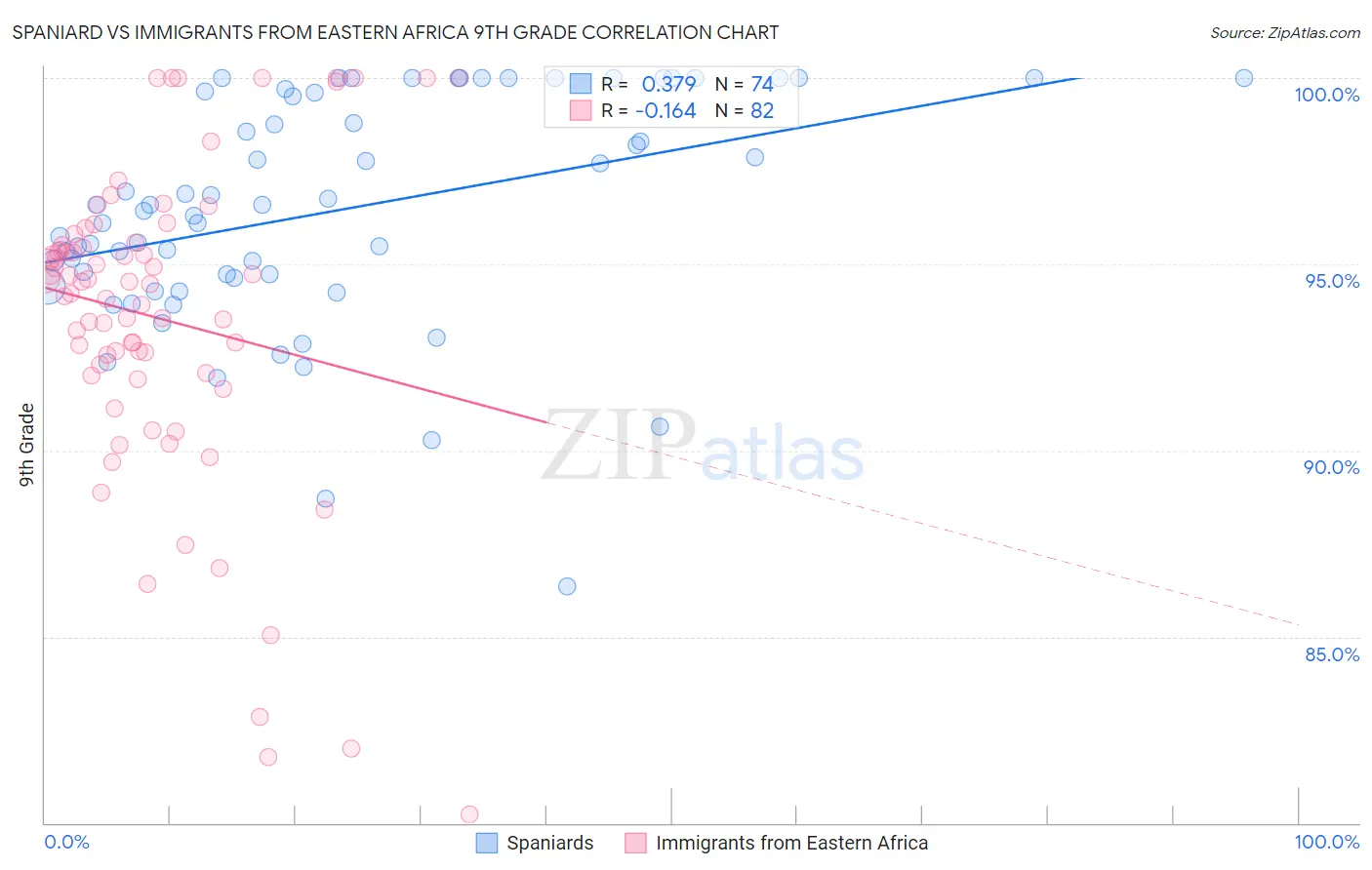 Spaniard vs Immigrants from Eastern Africa 9th Grade