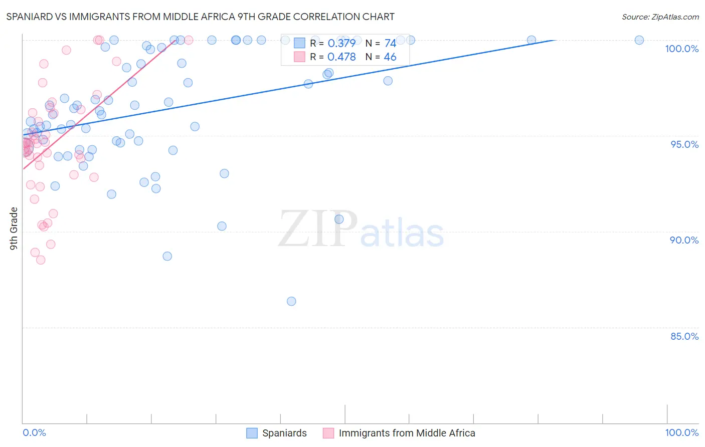 Spaniard vs Immigrants from Middle Africa 9th Grade