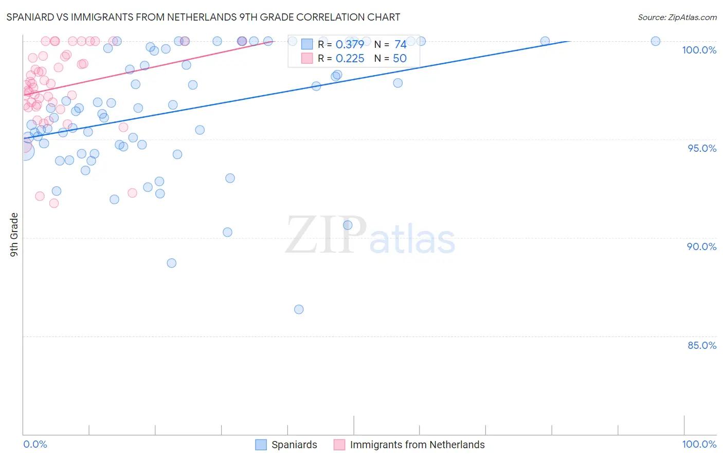 Spaniard vs Immigrants from Netherlands 9th Grade