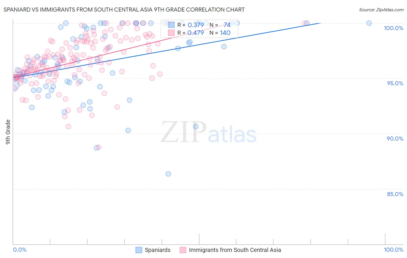 Spaniard vs Immigrants from South Central Asia 9th Grade