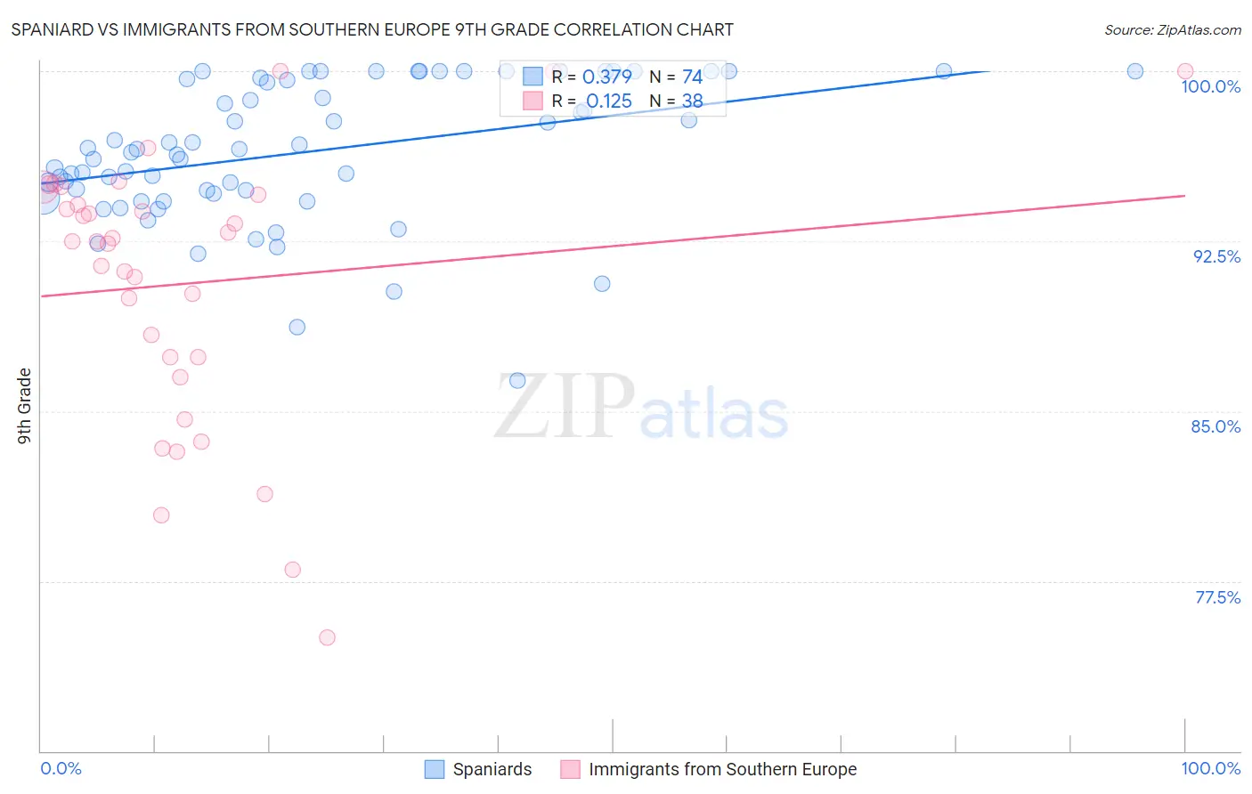 Spaniard vs Immigrants from Southern Europe 9th Grade