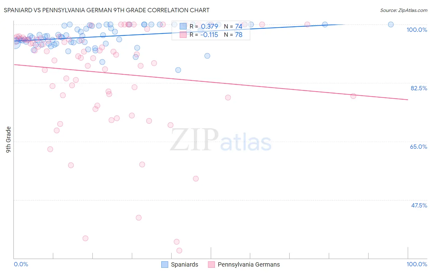 Spaniard vs Pennsylvania German 9th Grade