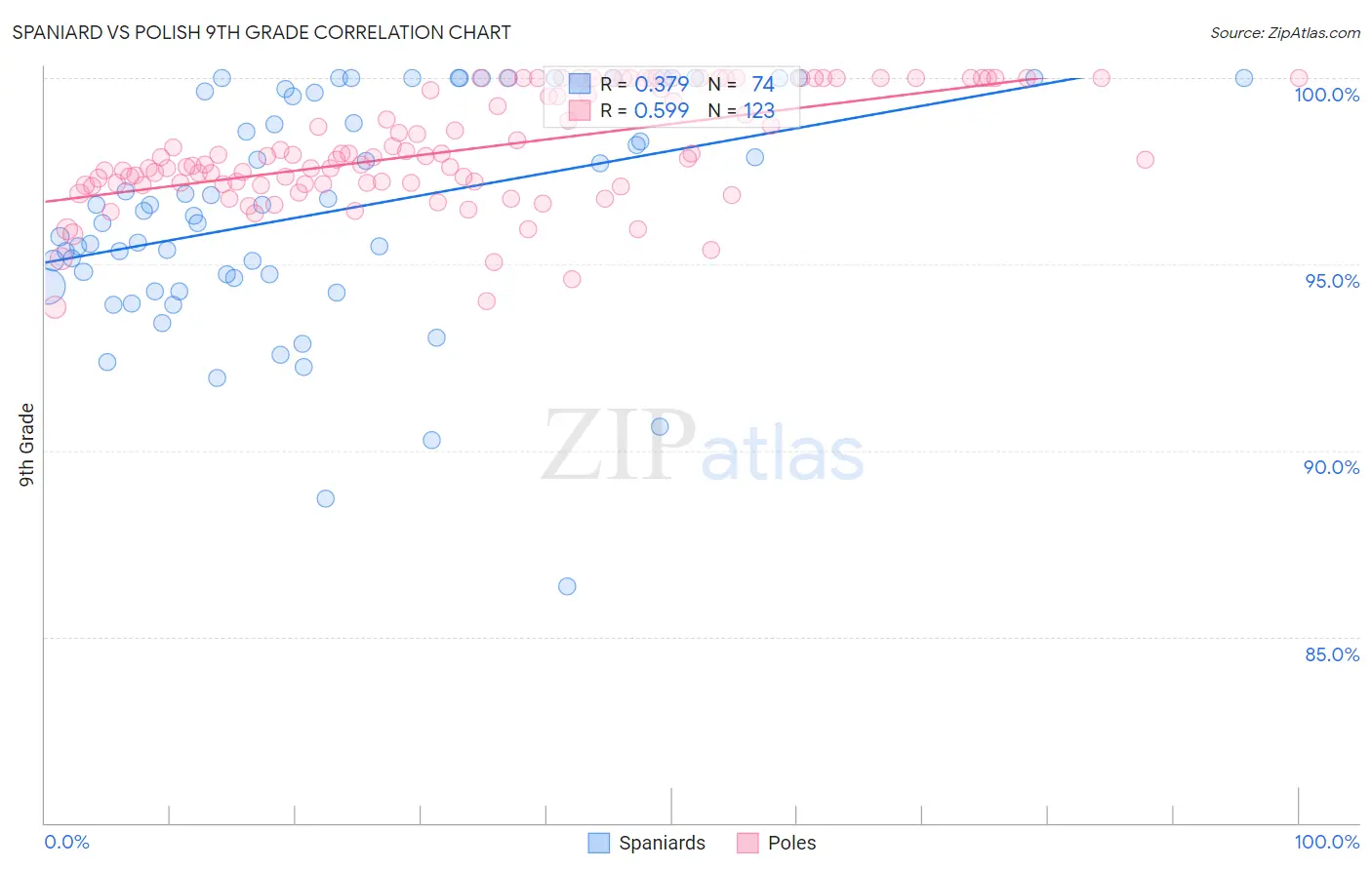 Spaniard vs Polish 9th Grade