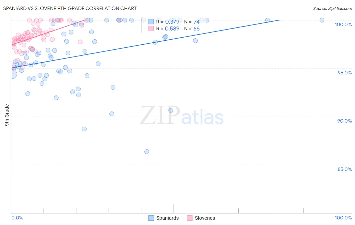 Spaniard vs Slovene 9th Grade