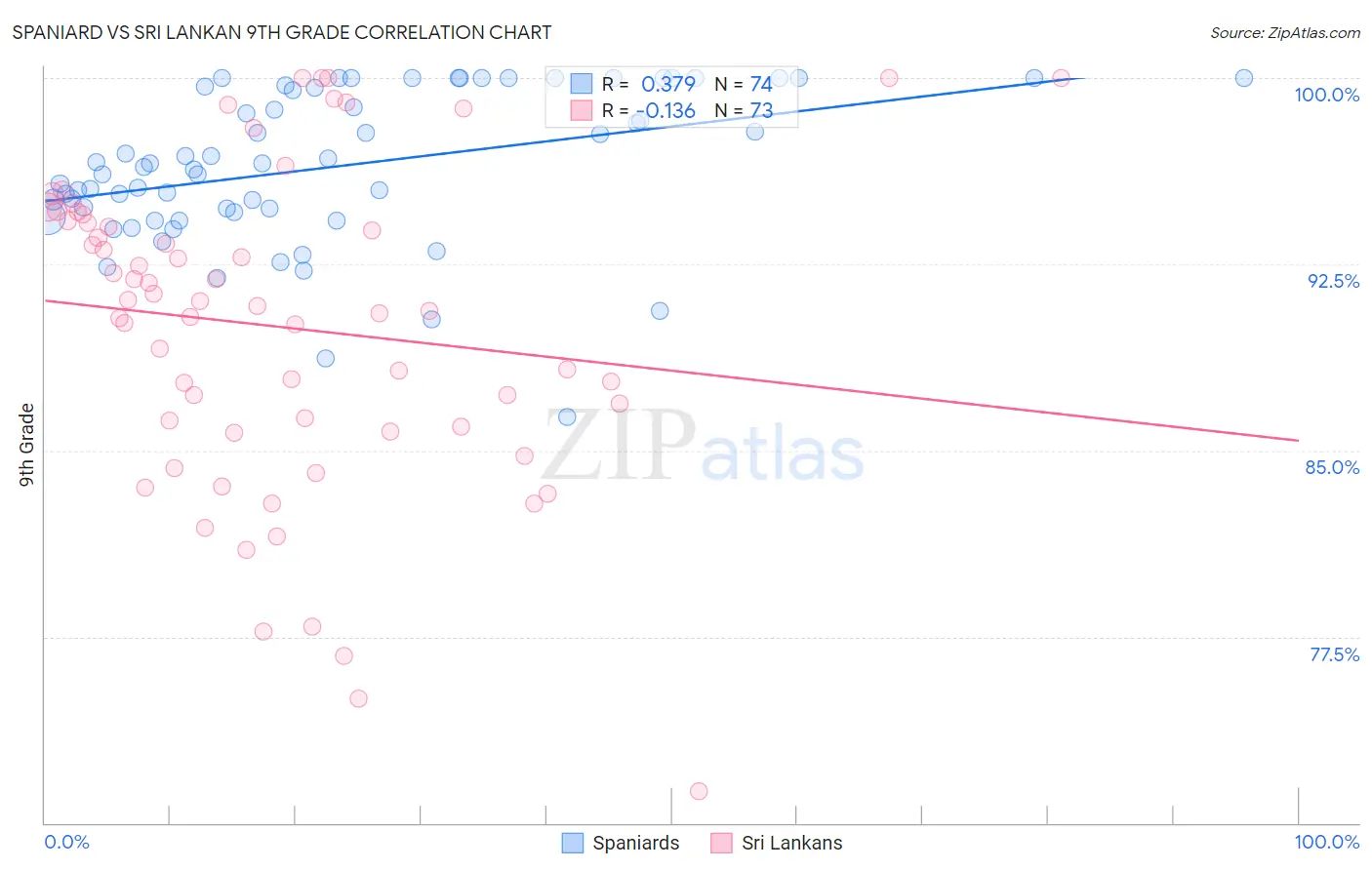 Spaniard vs Sri Lankan 9th Grade