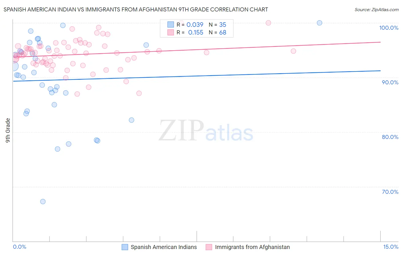 Spanish American Indian vs Immigrants from Afghanistan 9th Grade