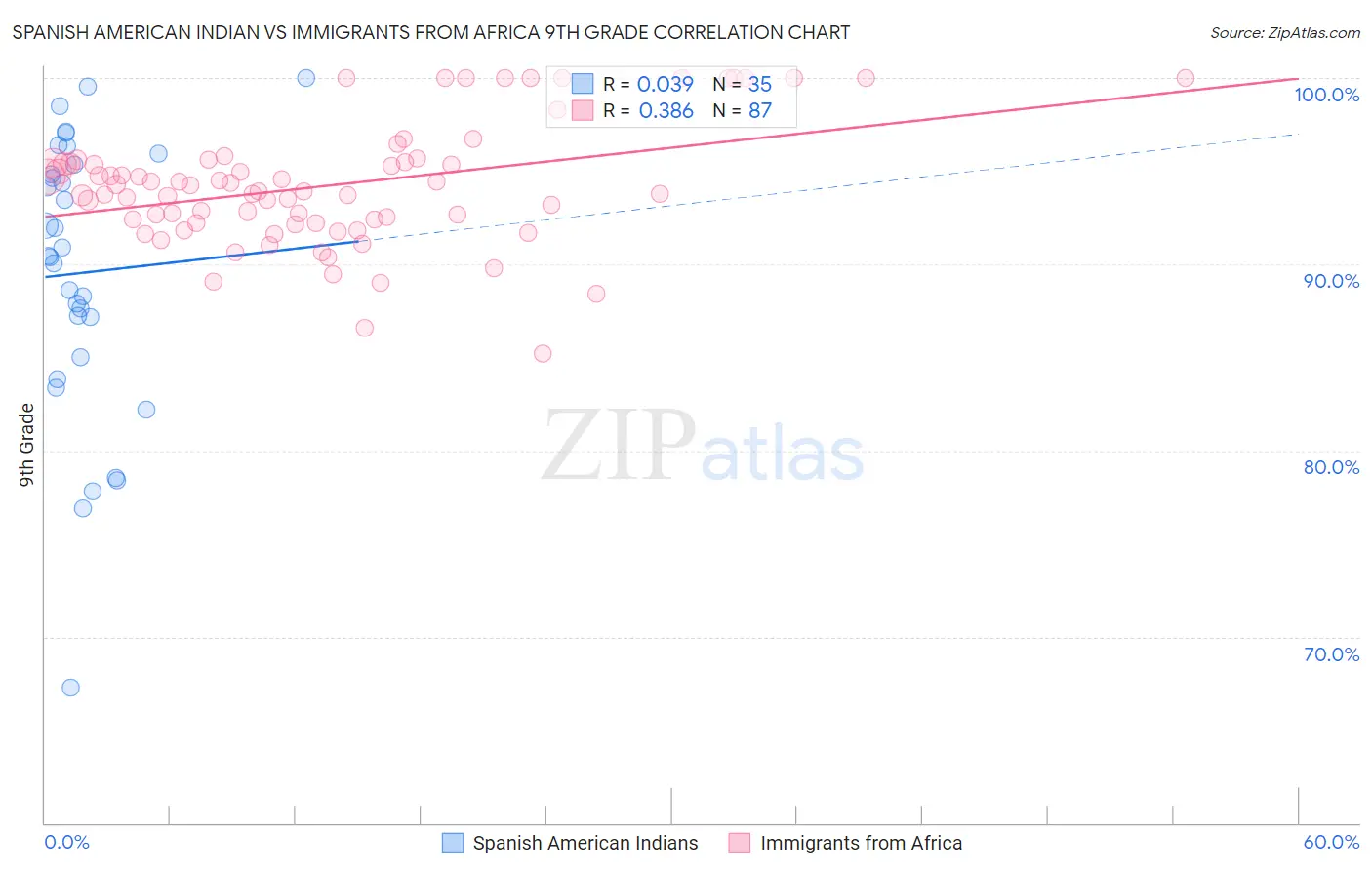 Spanish American Indian vs Immigrants from Africa 9th Grade