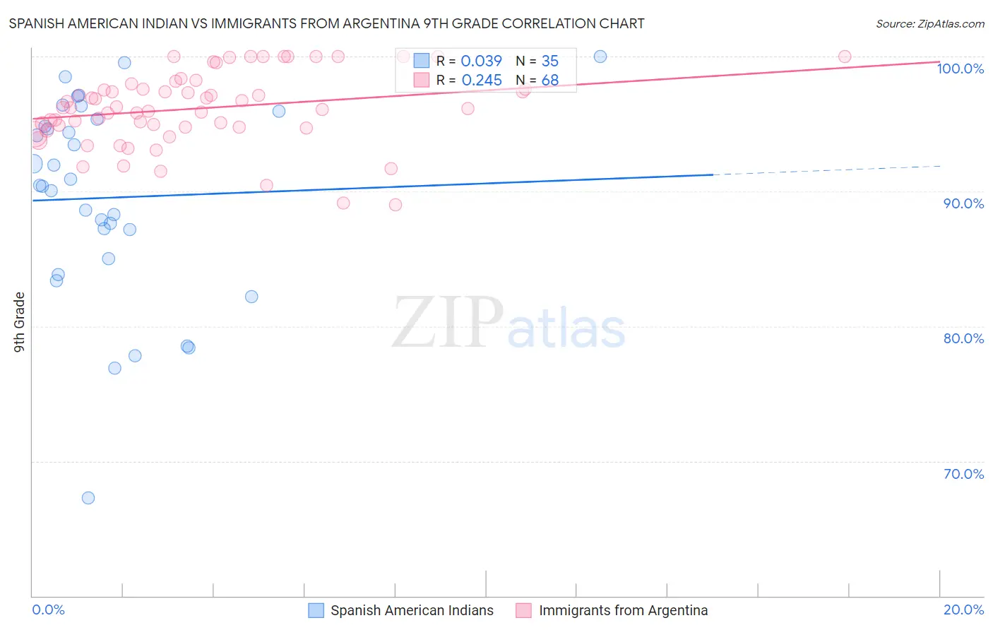 Spanish American Indian vs Immigrants from Argentina 9th Grade