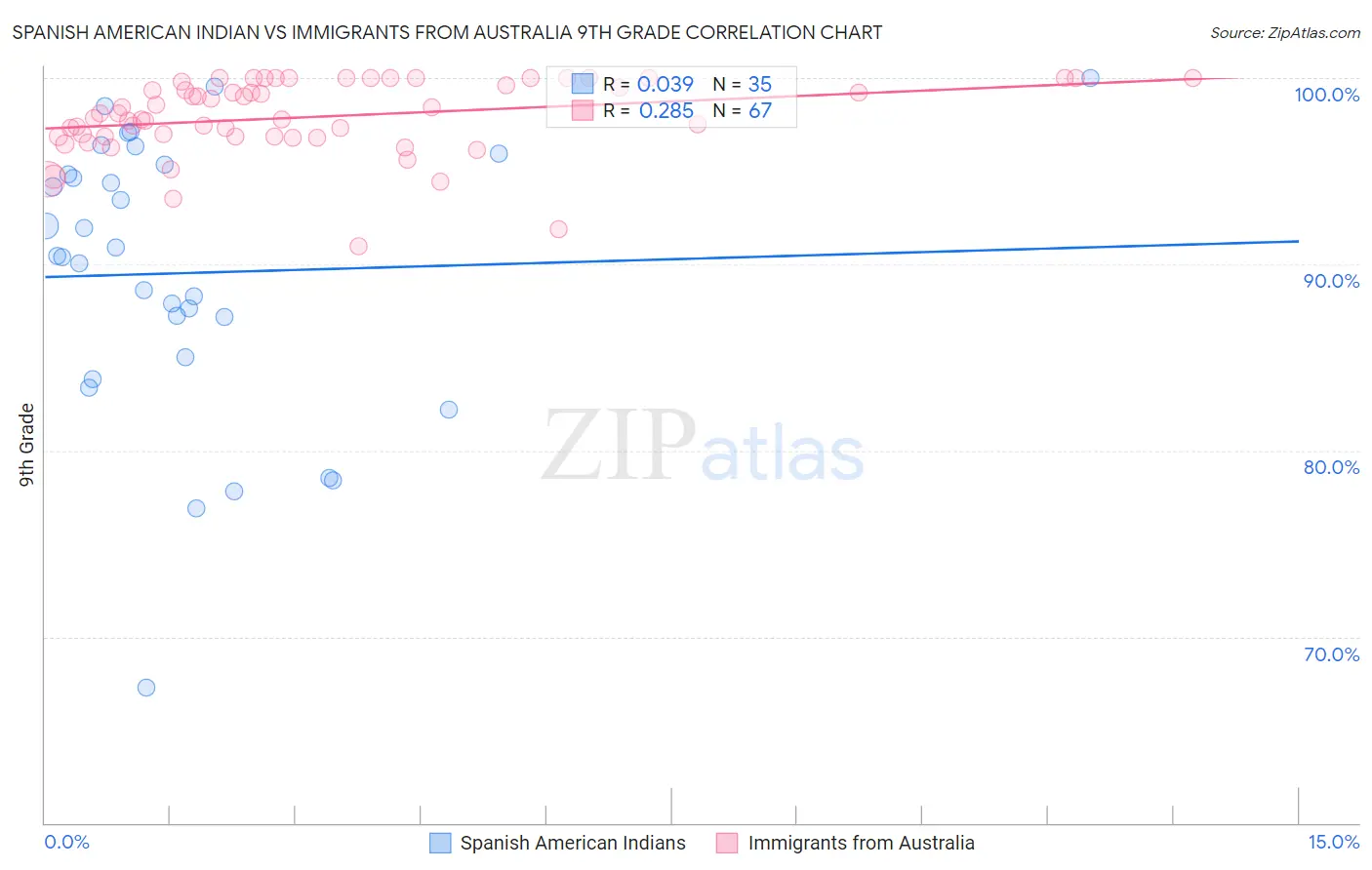 Spanish American Indian vs Immigrants from Australia 9th Grade