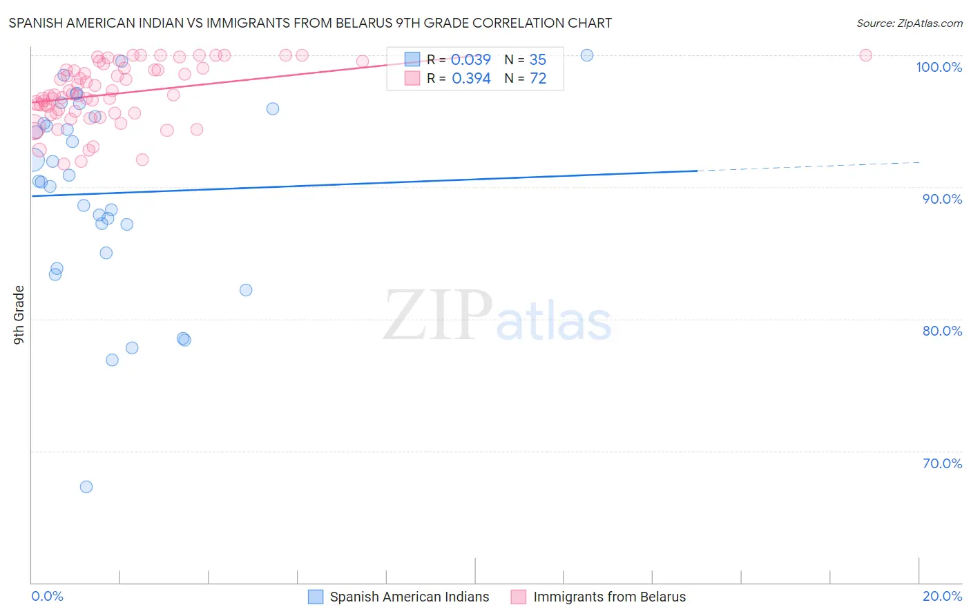 Spanish American Indian vs Immigrants from Belarus 9th Grade