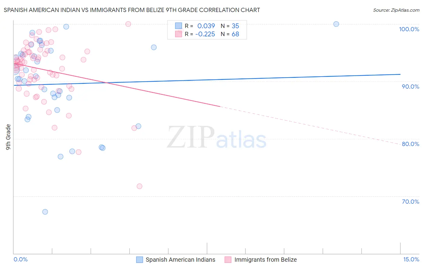 Spanish American Indian vs Immigrants from Belize 9th Grade