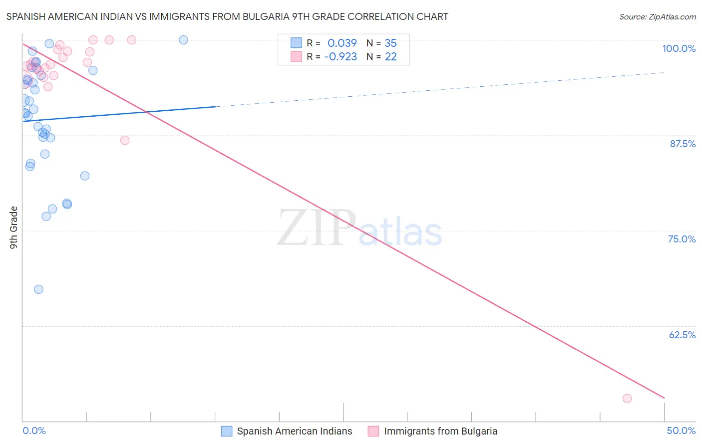 Spanish American Indian vs Immigrants from Bulgaria 9th Grade