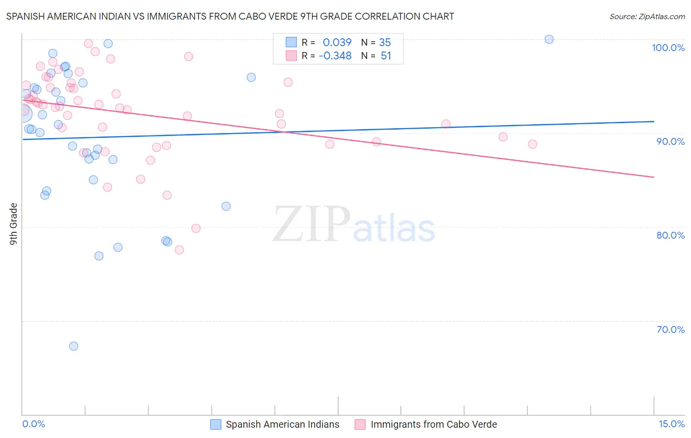 Spanish American Indian vs Immigrants from Cabo Verde 9th Grade