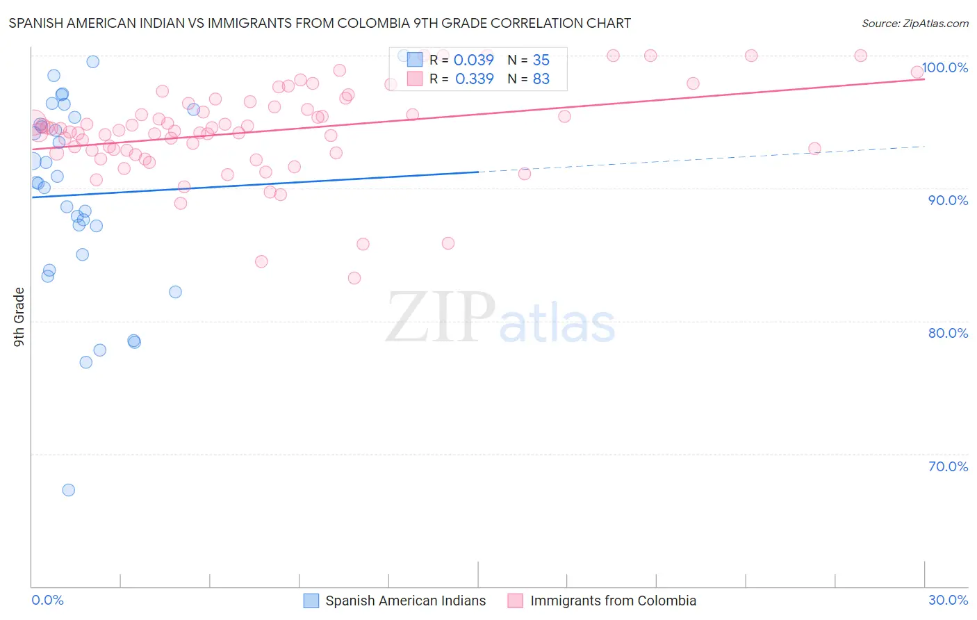 Spanish American Indian vs Immigrants from Colombia 9th Grade