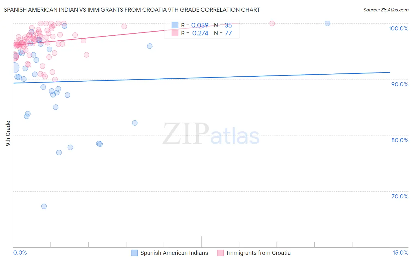 Spanish American Indian vs Immigrants from Croatia 9th Grade