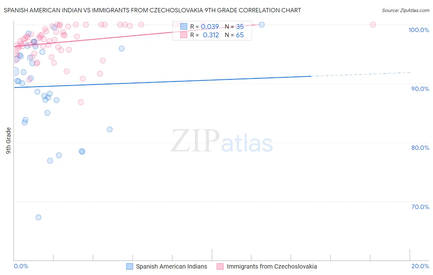 Spanish American Indian vs Immigrants from Czechoslovakia 9th Grade