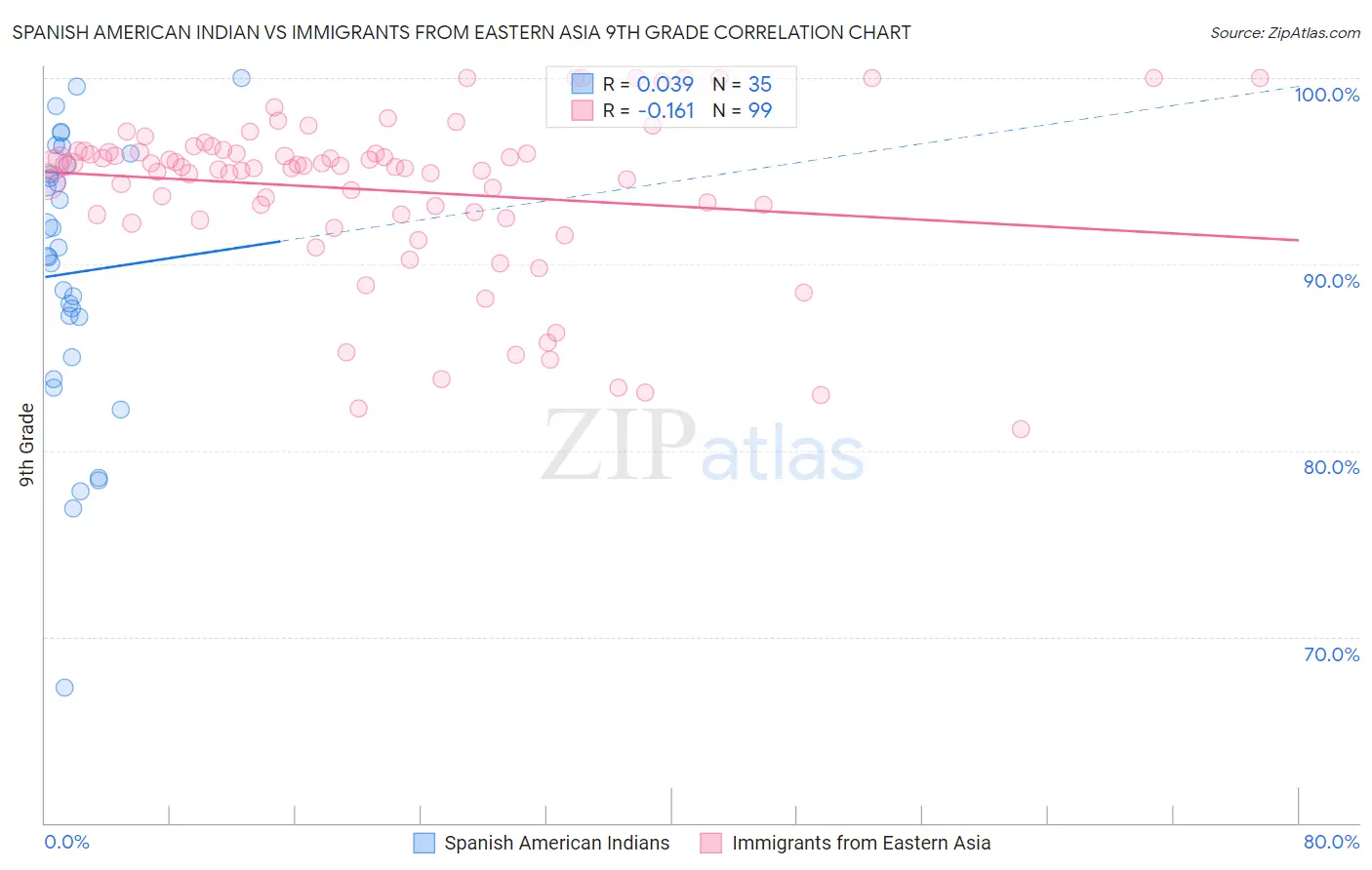 Spanish American Indian vs Immigrants from Eastern Asia 9th Grade