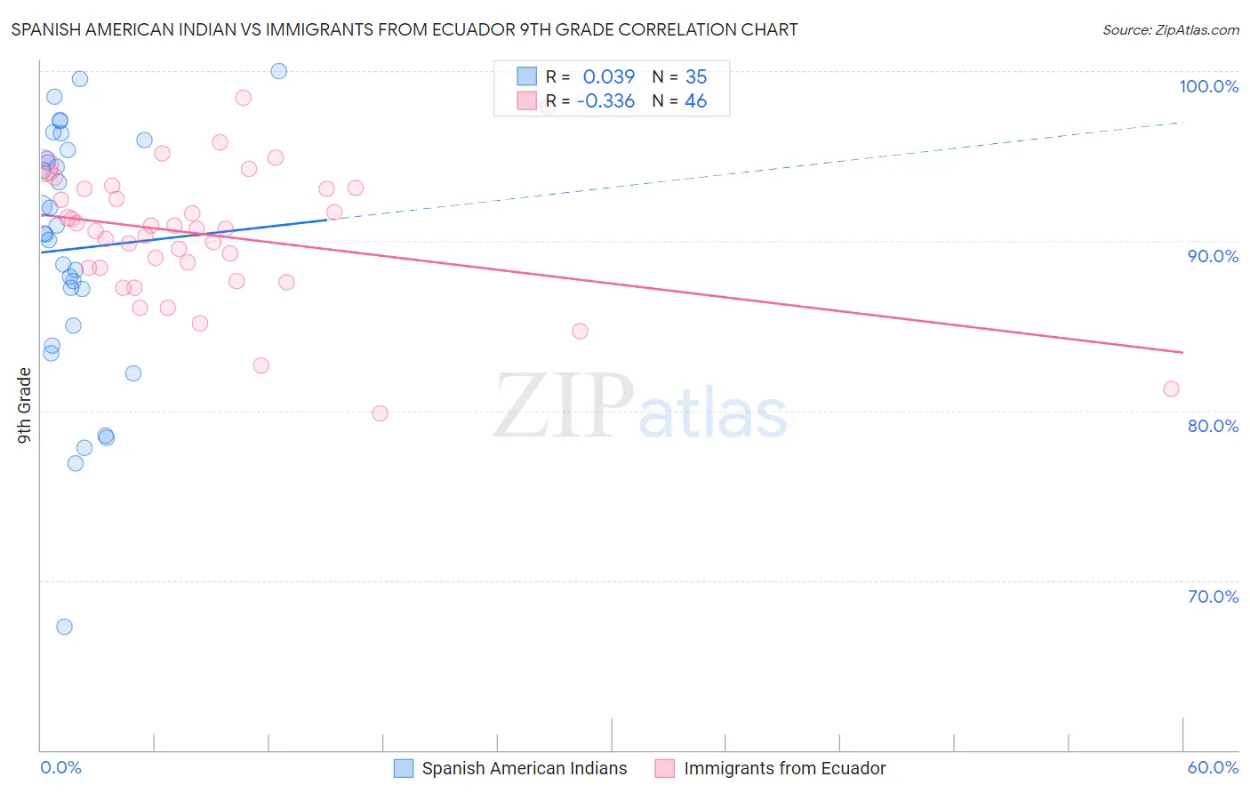 Spanish American Indian vs Immigrants from Ecuador 9th Grade