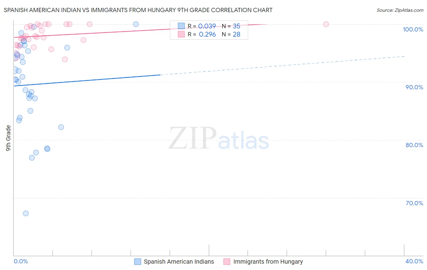 Spanish American Indian vs Immigrants from Hungary 9th Grade