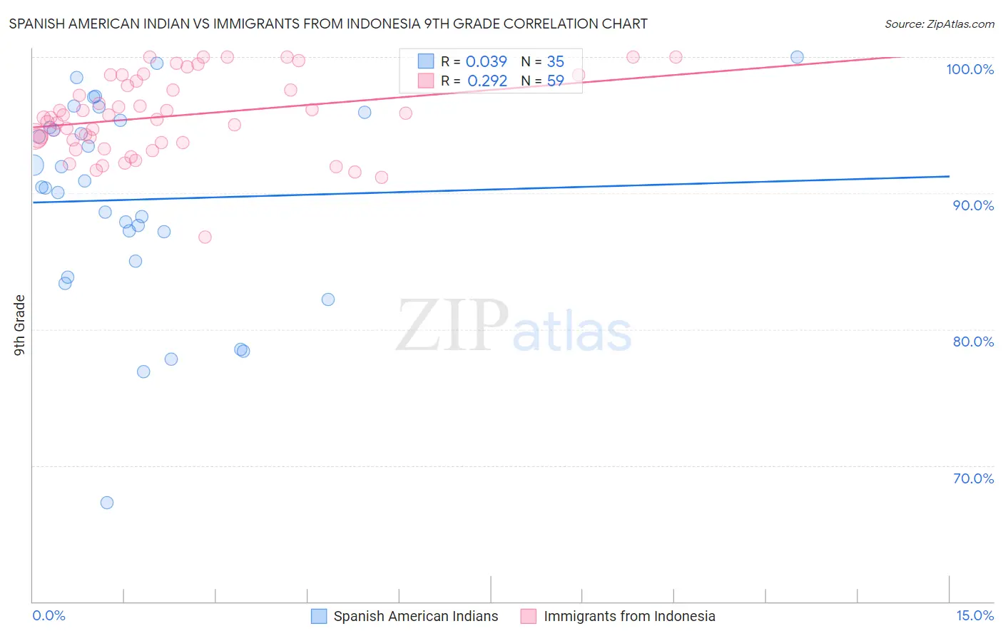 Spanish American Indian vs Immigrants from Indonesia 9th Grade