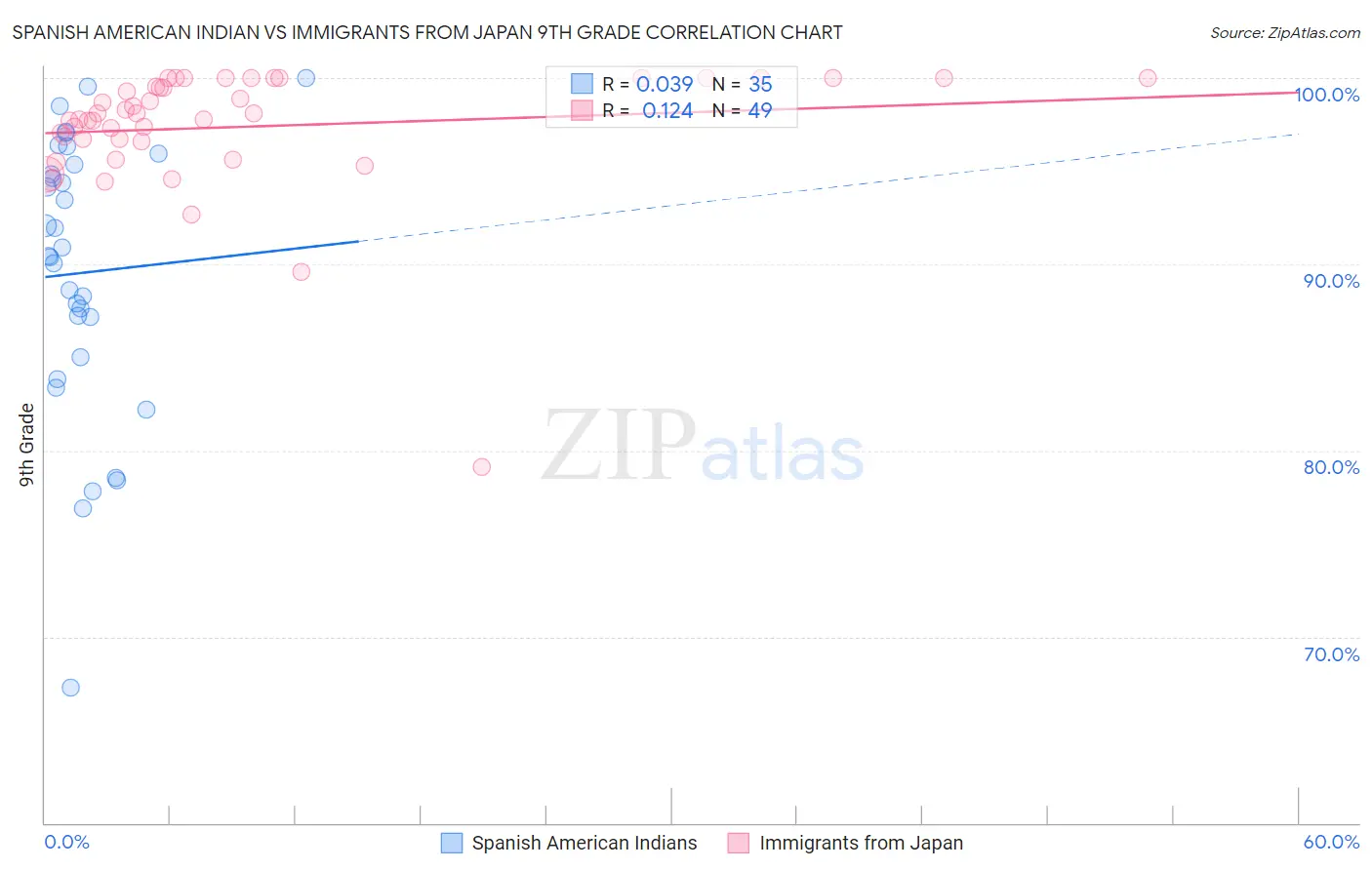Spanish American Indian vs Immigrants from Japan 9th Grade
