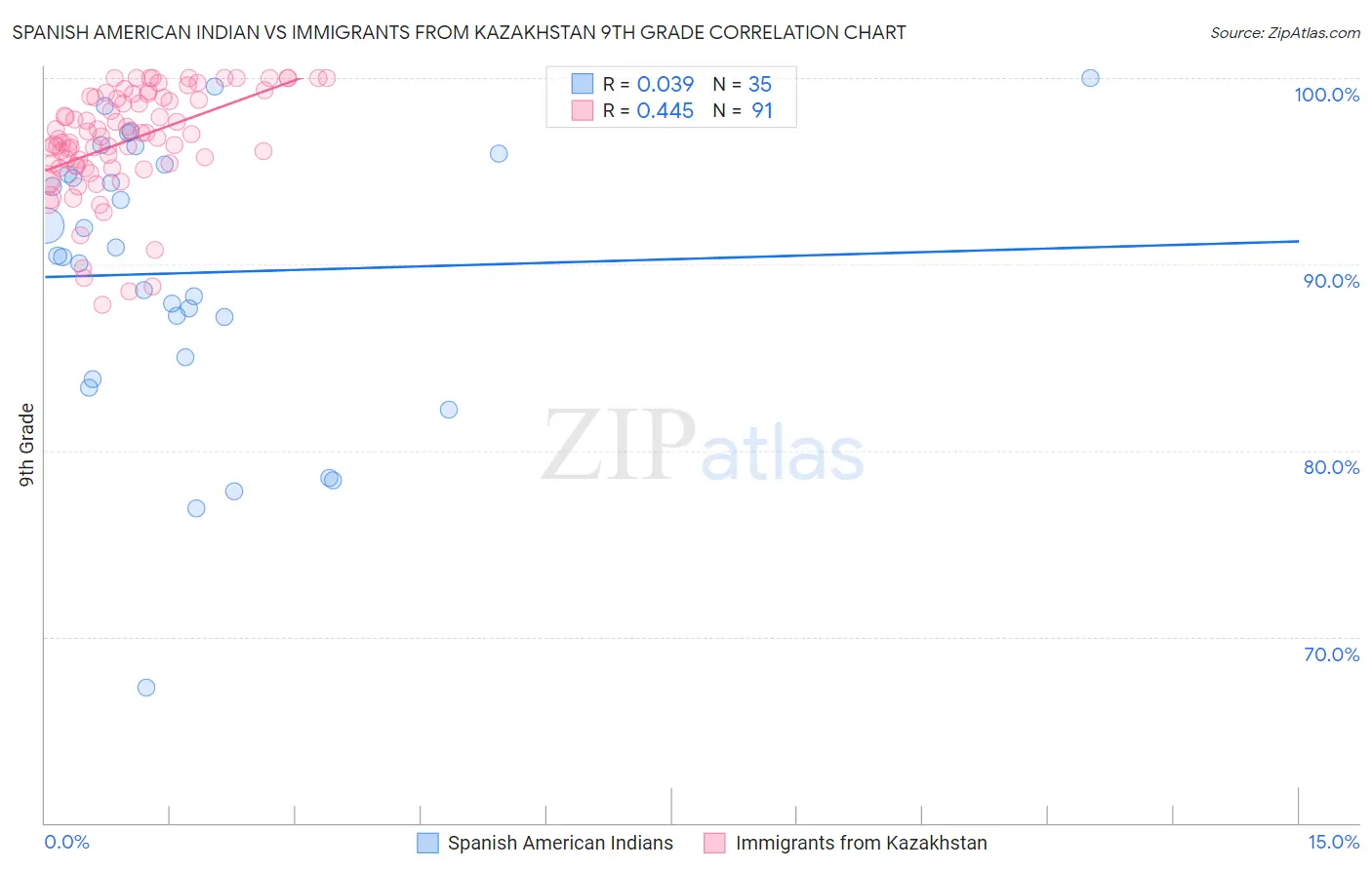 Spanish American Indian vs Immigrants from Kazakhstan 9th Grade