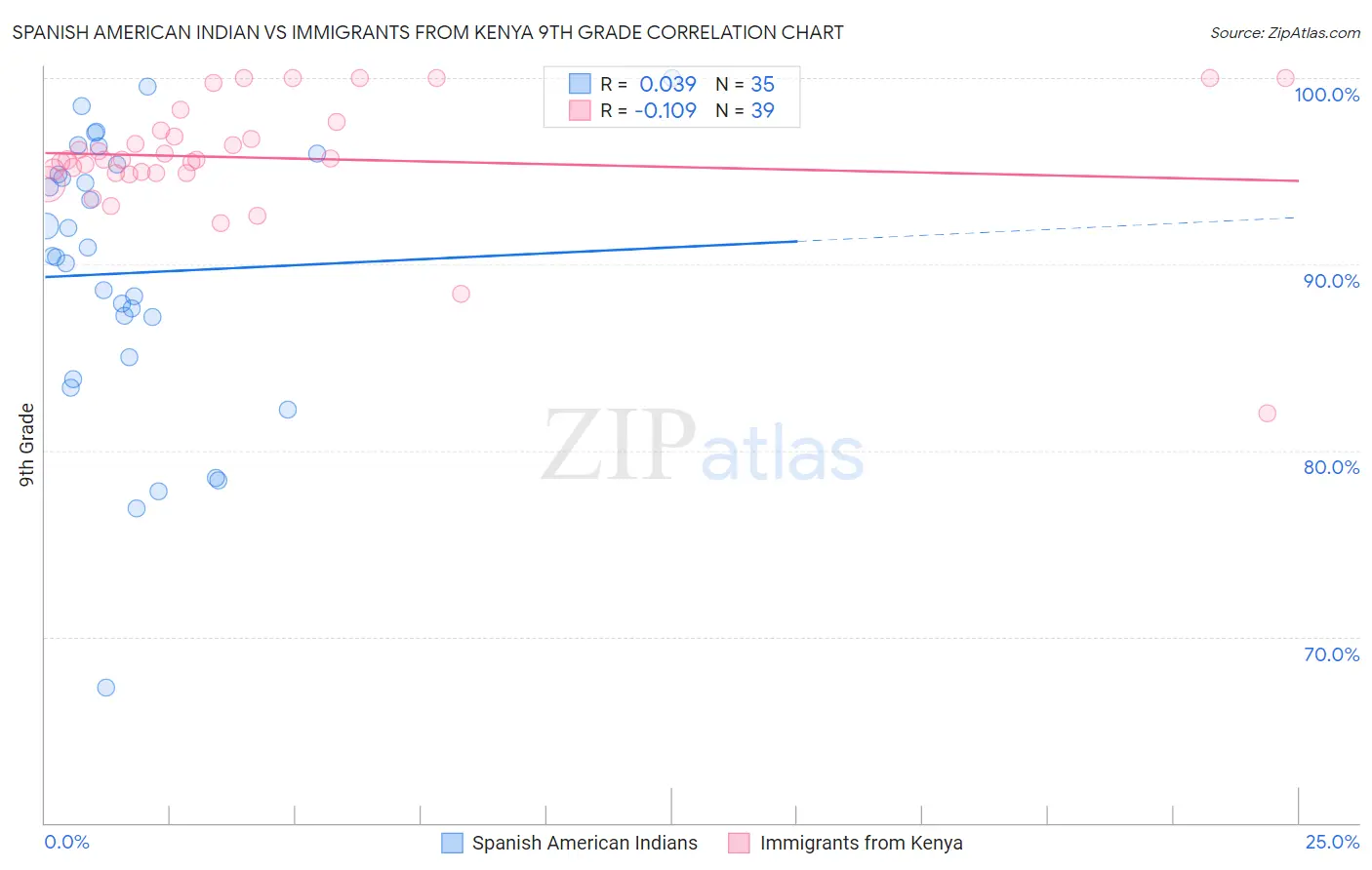 Spanish American Indian vs Immigrants from Kenya 9th Grade