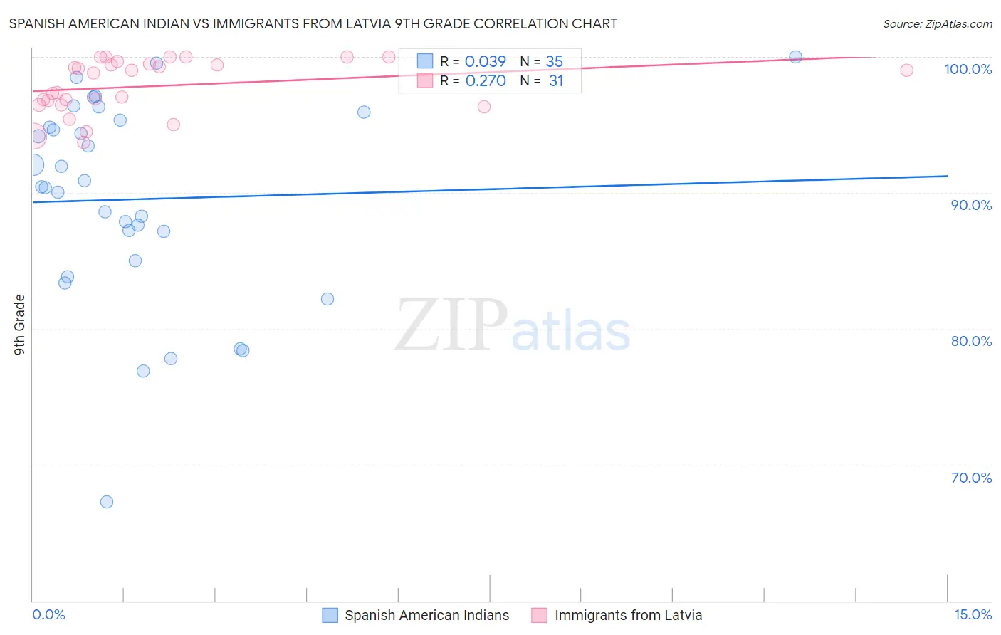 Spanish American Indian vs Immigrants from Latvia 9th Grade