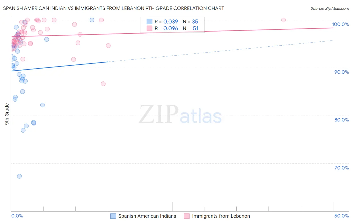 Spanish American Indian vs Immigrants from Lebanon 9th Grade