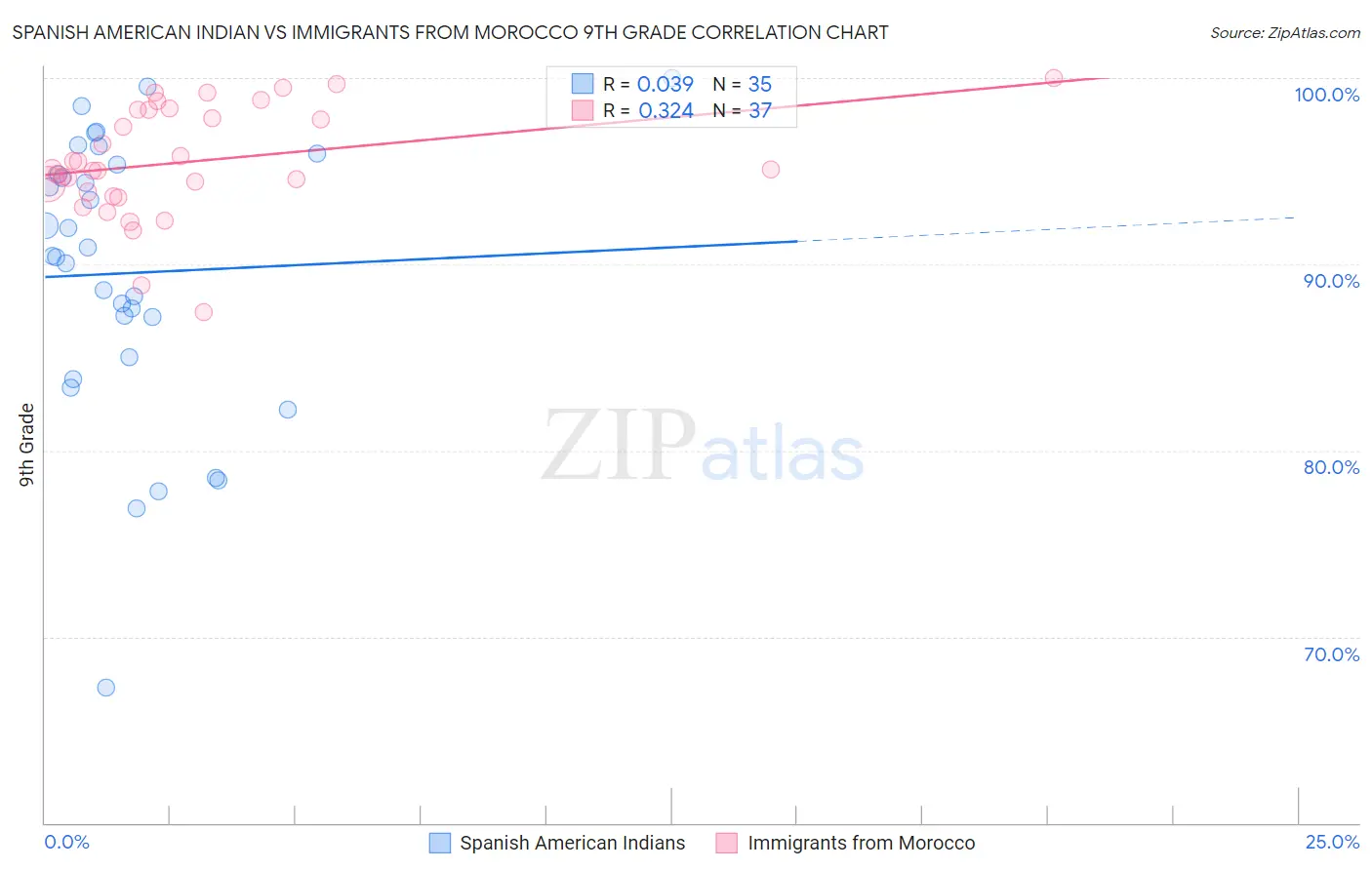 Spanish American Indian vs Immigrants from Morocco 9th Grade