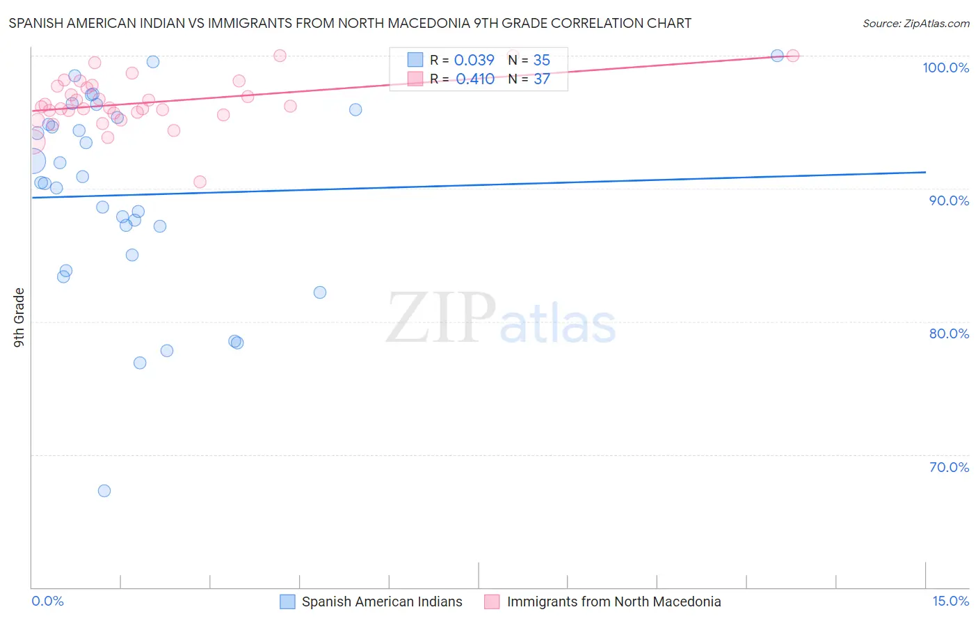 Spanish American Indian vs Immigrants from North Macedonia 9th Grade