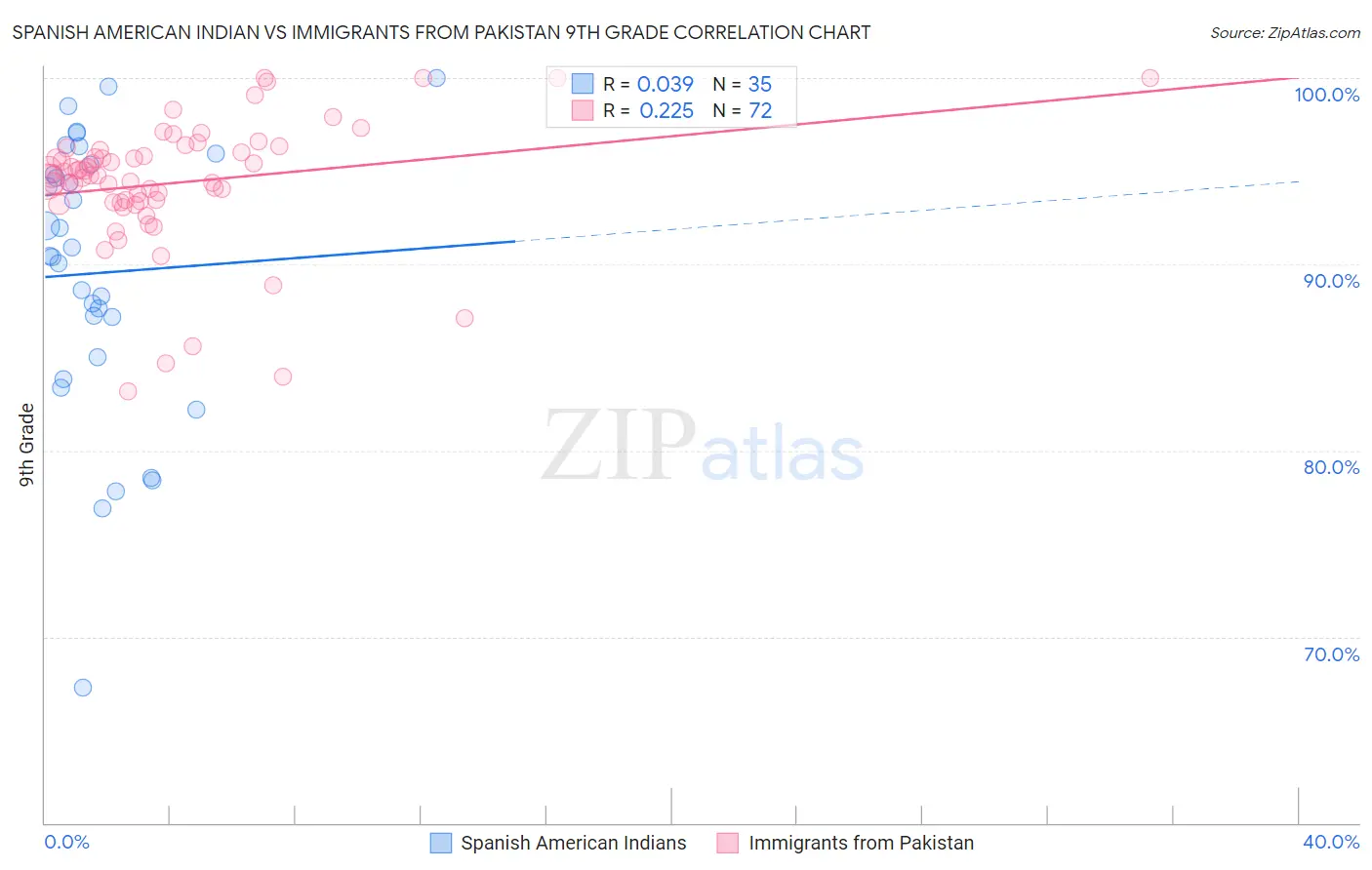 Spanish American Indian vs Immigrants from Pakistan 9th Grade
