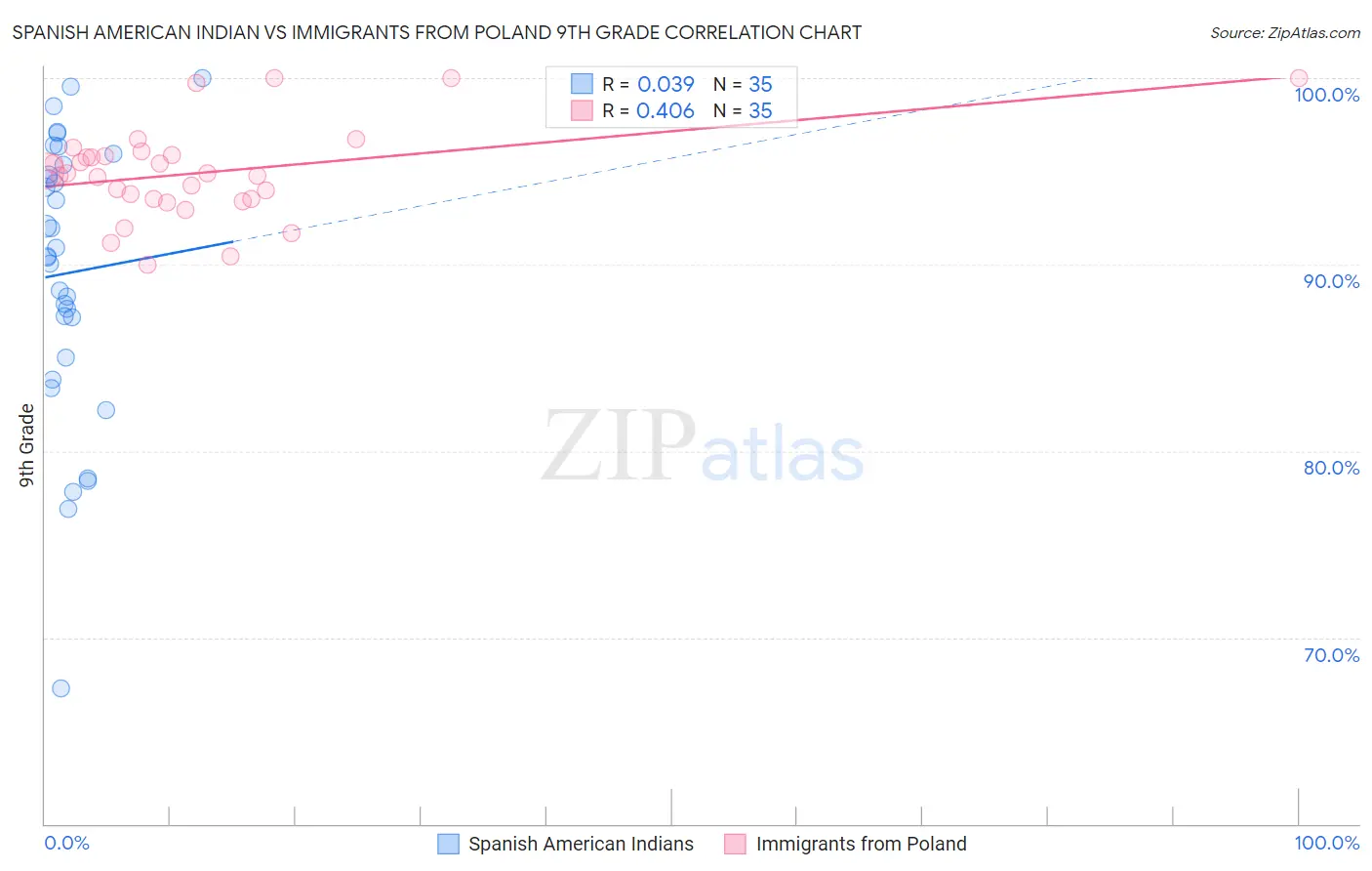 Spanish American Indian vs Immigrants from Poland 9th Grade