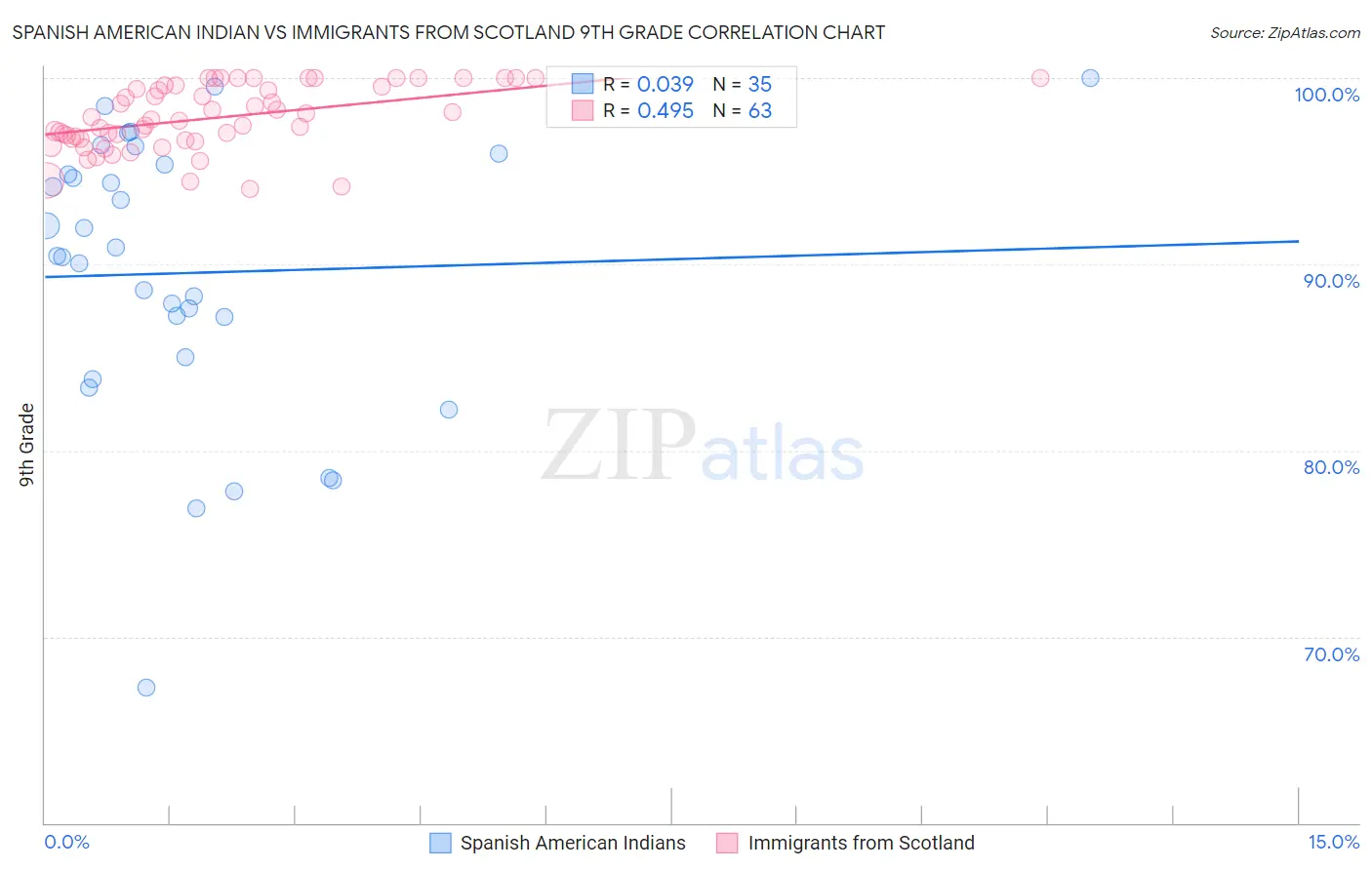 Spanish American Indian vs Immigrants from Scotland 9th Grade