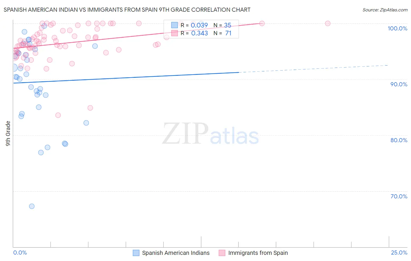 Spanish American Indian vs Immigrants from Spain 9th Grade