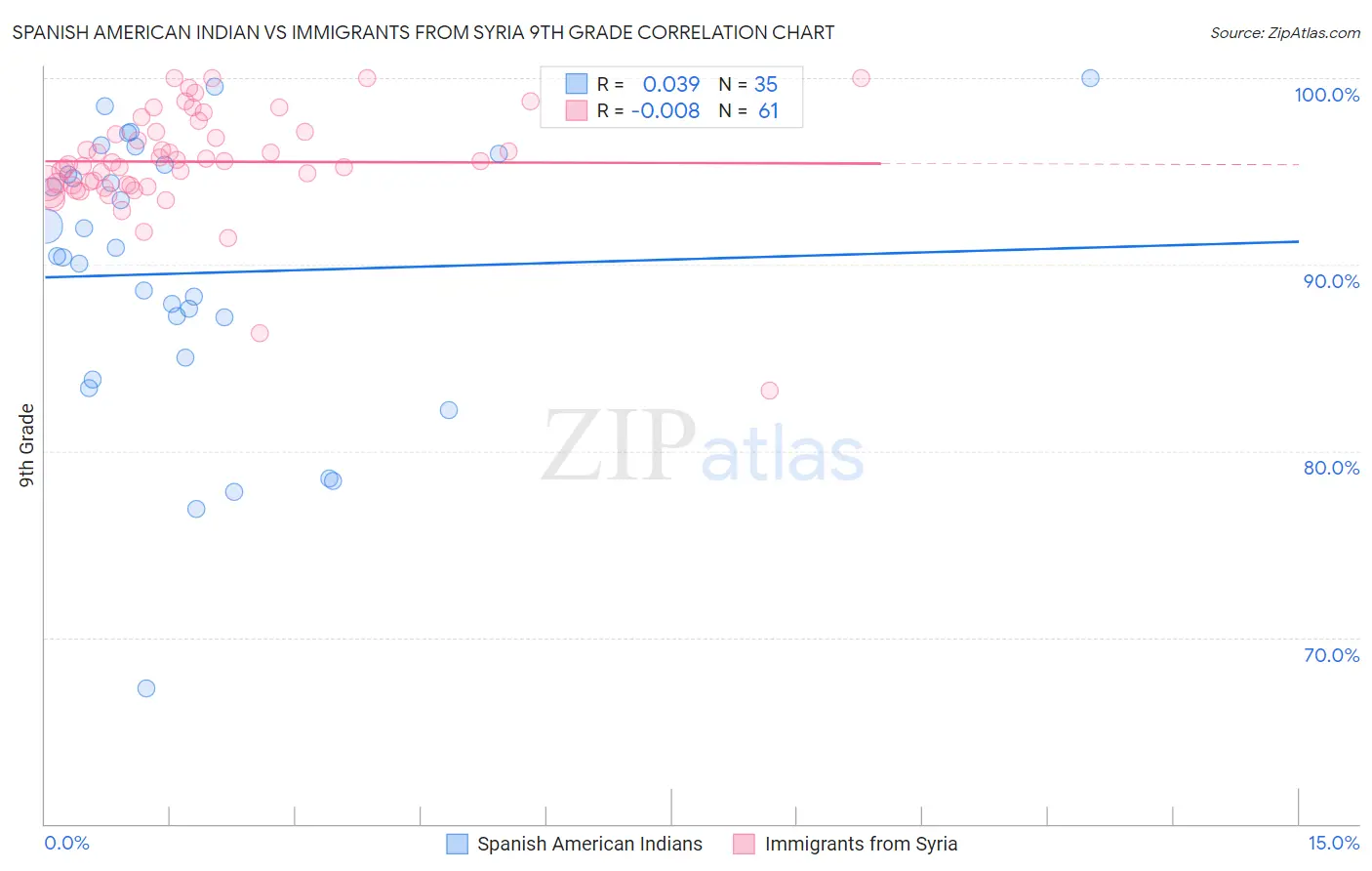 Spanish American Indian vs Immigrants from Syria 9th Grade