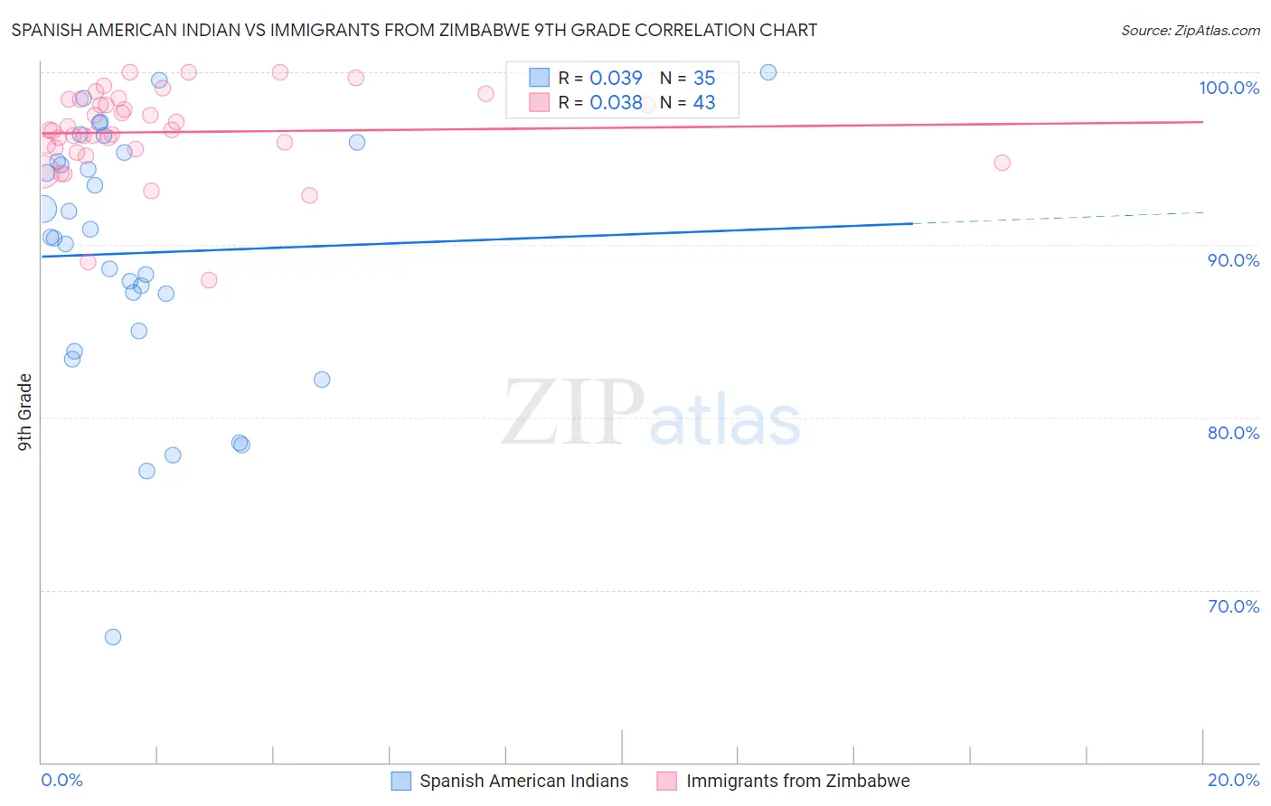 Spanish American Indian vs Immigrants from Zimbabwe 9th Grade