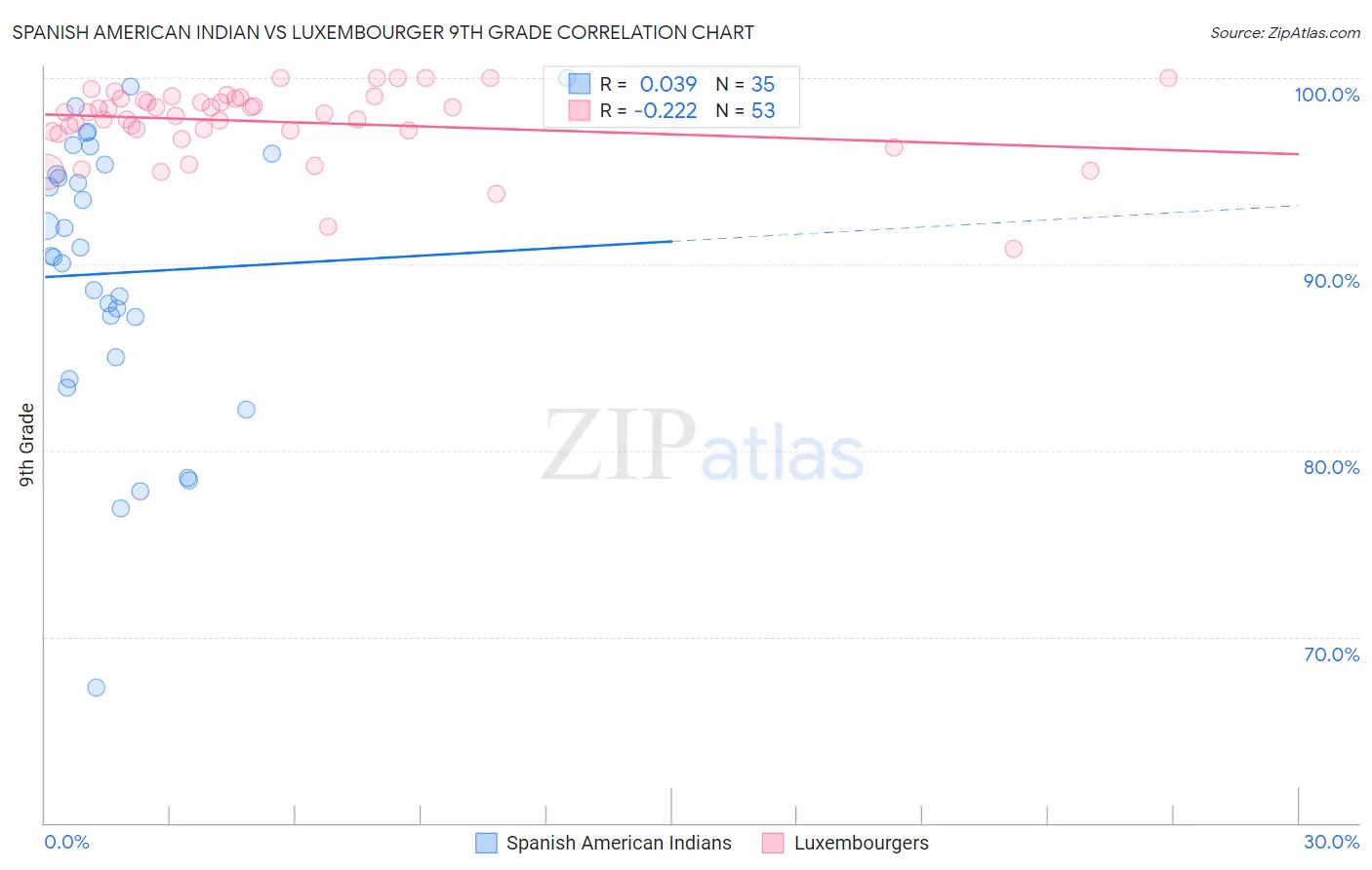 Spanish American Indian vs Luxembourger 9th Grade