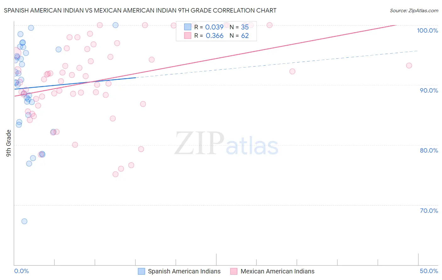 Spanish American Indian vs Mexican American Indian 9th Grade