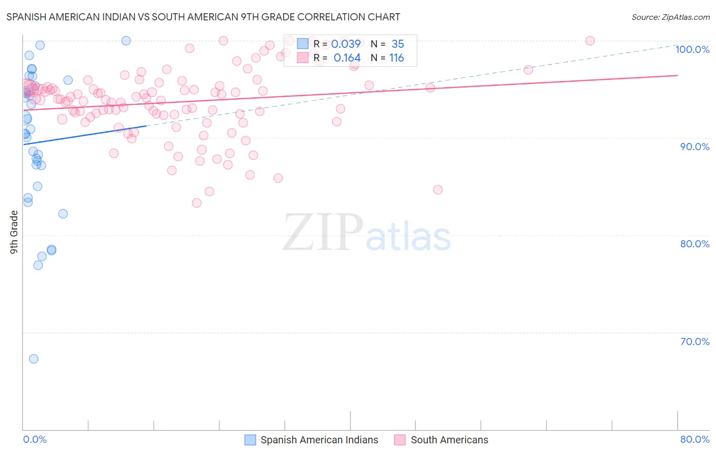 Spanish American Indian vs South American 9th Grade