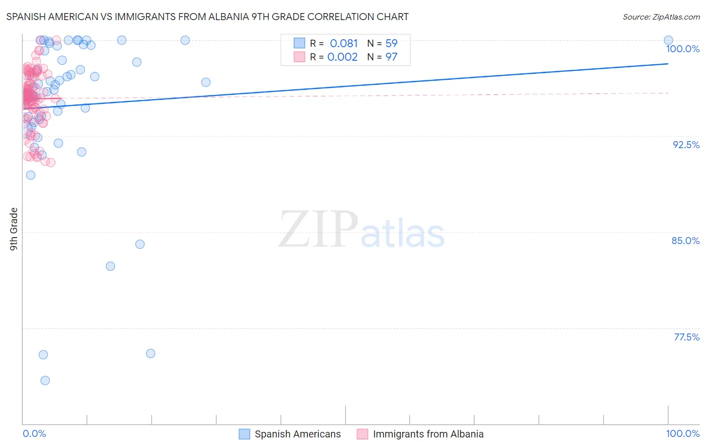 Spanish American vs Immigrants from Albania 9th Grade