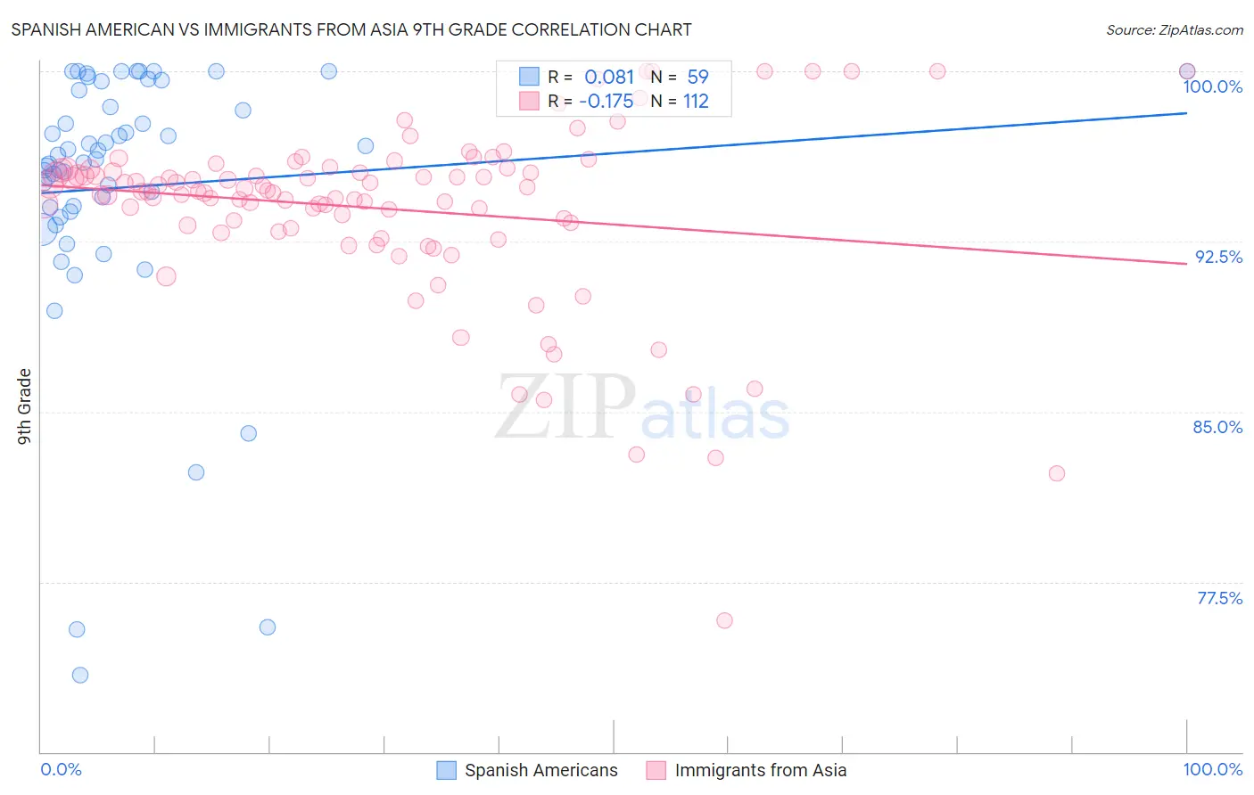 Spanish American vs Immigrants from Asia 9th Grade