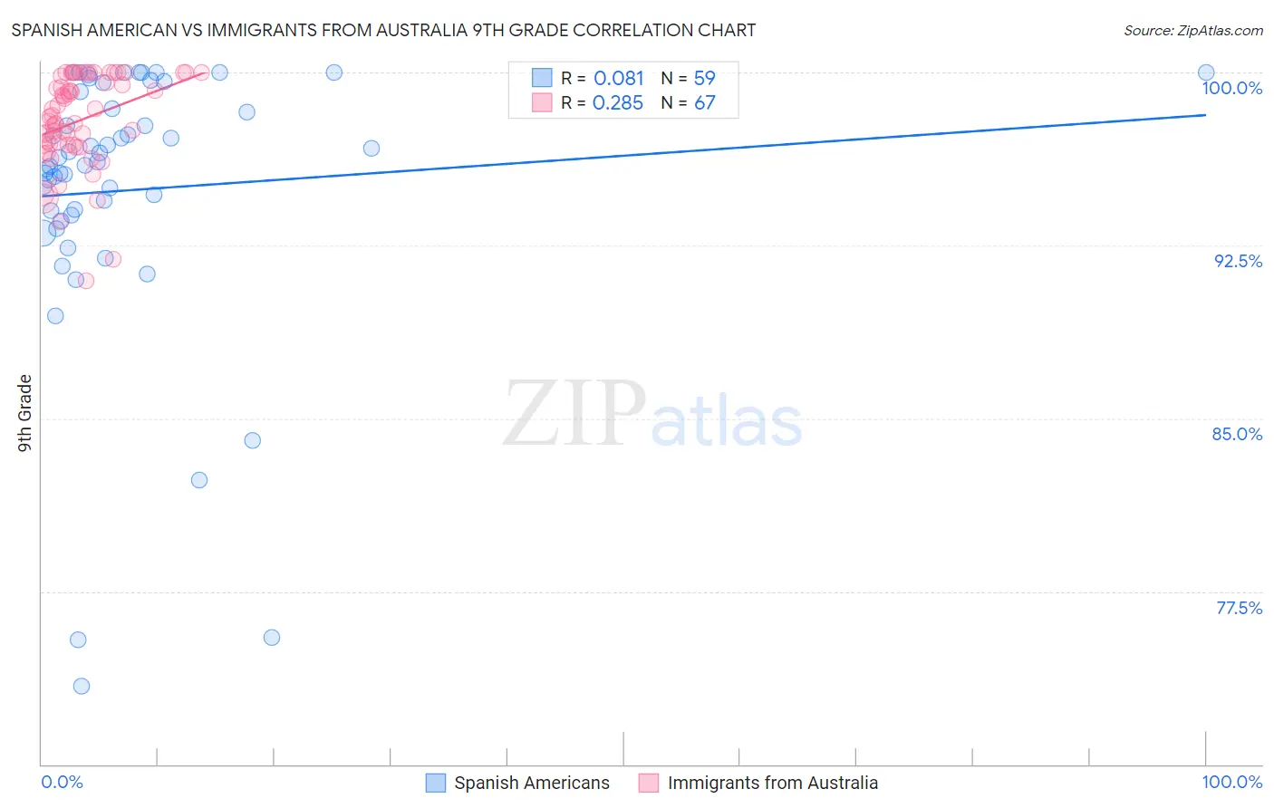 Spanish American vs Immigrants from Australia 9th Grade