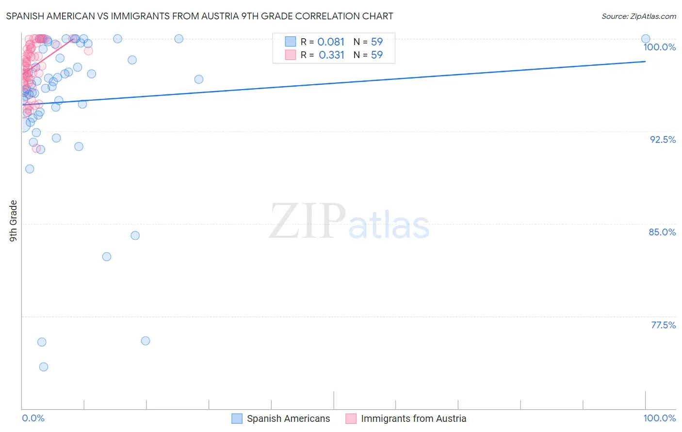 Spanish American vs Immigrants from Austria 9th Grade