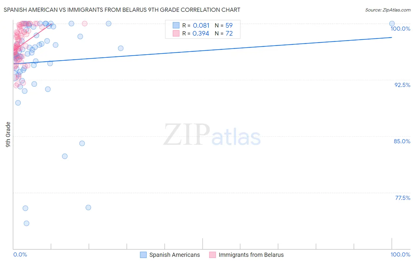 Spanish American vs Immigrants from Belarus 9th Grade
