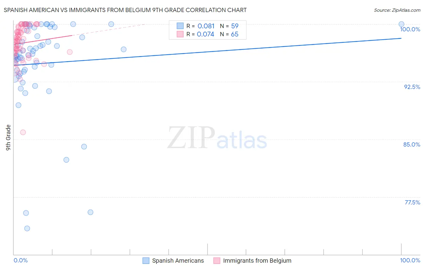 Spanish American vs Immigrants from Belgium 9th Grade